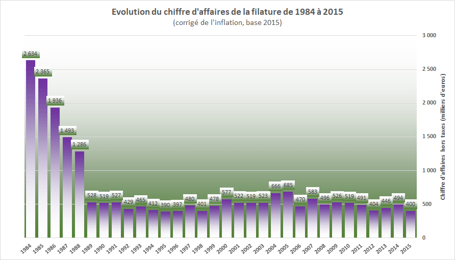 CA filature depuis 1984