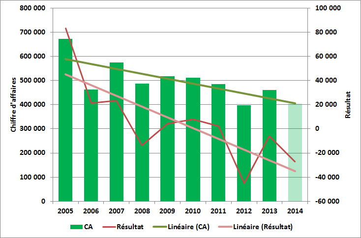 CA depuis 2005