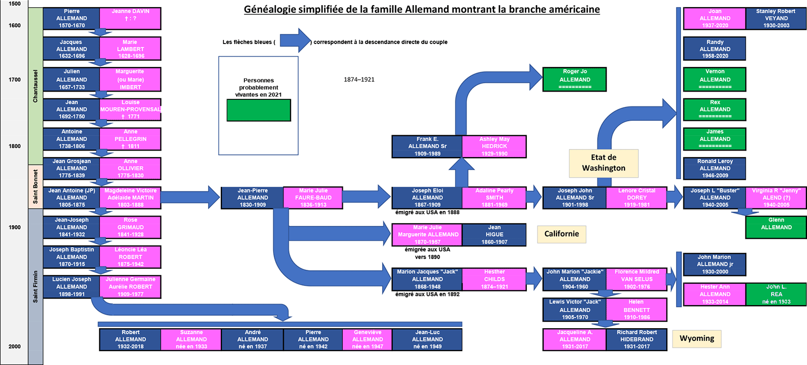 Les ALLEMAND Généalogie