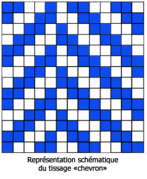 Schéma chevron