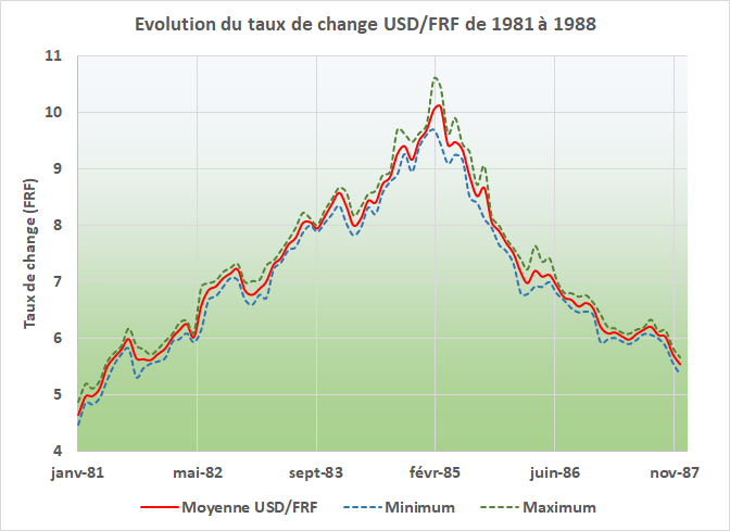 Taux de change USD